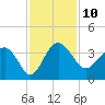 Bluff Plantation tide chart for Thursday, November 10, 2022