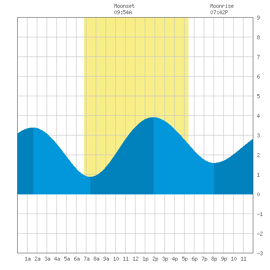 Bluff Plantation tide chart for Friday, November 11, 2022