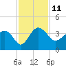 Bluff Plantation tide chart for Friday, November 11, 2022