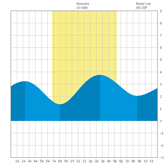 Bluff Plantation tide chart for Saturday, November 12, 2022