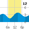 Bluff Plantation tide chart for Saturday, November 12, 2022