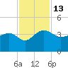 Bluff Plantation tide chart for Sunday, November 13, 2022