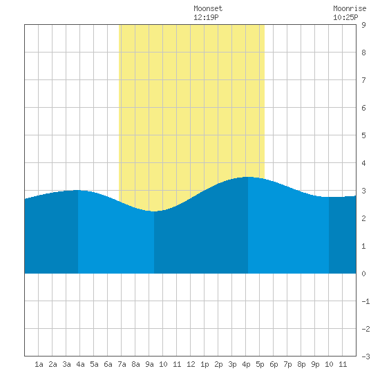 Bluff Plantation tide chart for Monday, November 14, 2022