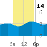 Bluff Plantation tide chart for Monday, November 14, 2022