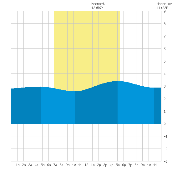 Bluff Plantation tide chart for Tuesday, November 15, 2022