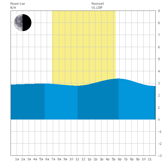 Bluff Plantation tide chart for Wednesday, November 16, 2022