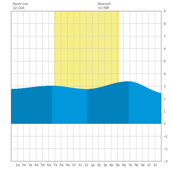 Bluff Plantation tide chart for Thursday, November 17, 2022