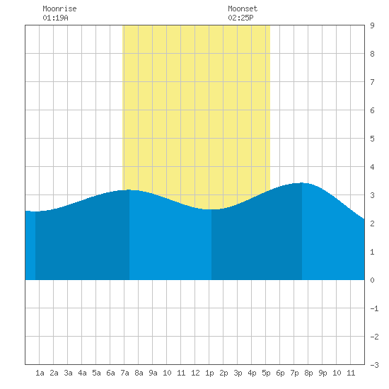 Bluff Plantation tide chart for Friday, November 18, 2022
