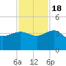 Bluff Plantation tide chart for Friday, November 18, 2022
