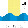 Bluff Plantation tide chart for Saturday, November 19, 2022