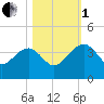 Bluff Plantation tide chart for Tuesday, November 1, 2022