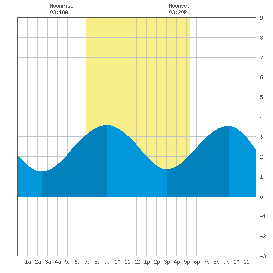 Bluff Plantation tide chart for Sunday, November 20, 2022