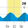 Bluff Plantation tide chart for Sunday, November 20, 2022