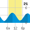 Bluff Plantation tide chart for Monday, November 21, 2022