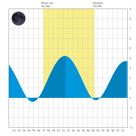 Bluff Plantation tide chart for Wednesday, November 23, 2022