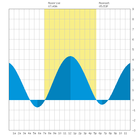 Bluff Plantation tide chart for Thursday, November 24, 2022