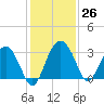 Bluff Plantation tide chart for Saturday, November 26, 2022