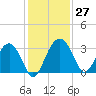 Bluff Plantation tide chart for Sunday, November 27, 2022