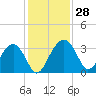 Bluff Plantation tide chart for Monday, November 28, 2022