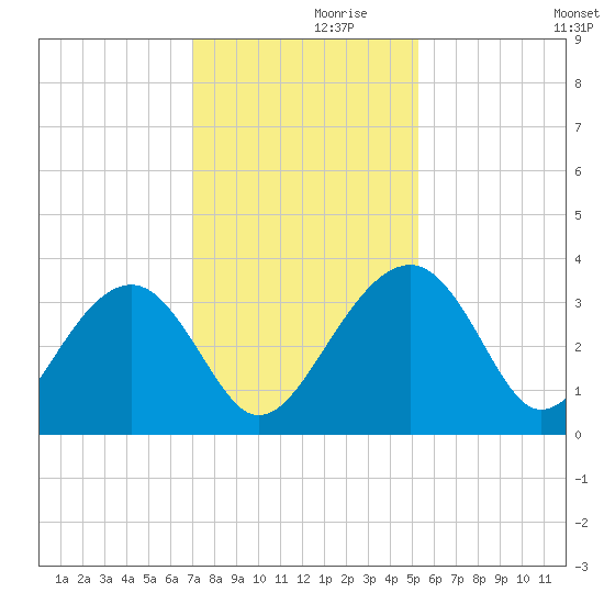 Bluff Plantation tide chart for Tuesday, November 29, 2022