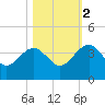 Bluff Plantation tide chart for Wednesday, November 2, 2022