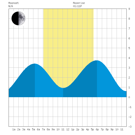 Bluff Plantation tide chart for Wednesday, November 30, 2022