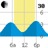 Bluff Plantation tide chart for Wednesday, November 30, 2022
