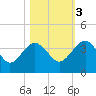 Bluff Plantation tide chart for Thursday, November 3, 2022