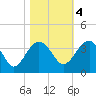 Bluff Plantation tide chart for Friday, November 4, 2022