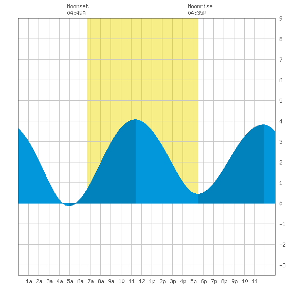 Bluff Plantation tide chart for Sunday, November 6, 2022