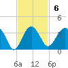 Bluff Plantation tide chart for Sunday, November 6, 2022