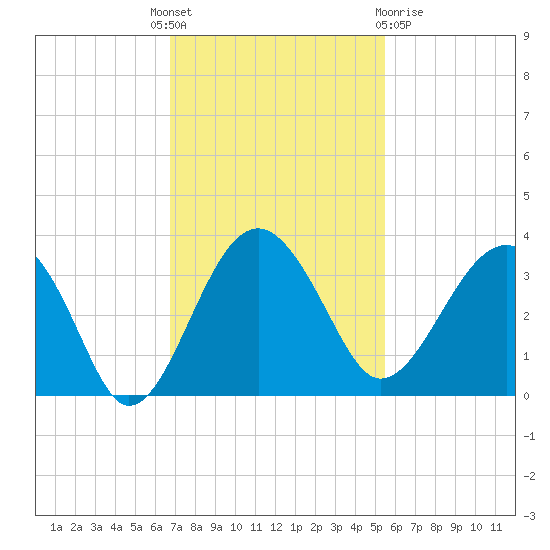 Bluff Plantation tide chart for Monday, November 7, 2022