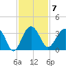 Bluff Plantation tide chart for Monday, November 7, 2022