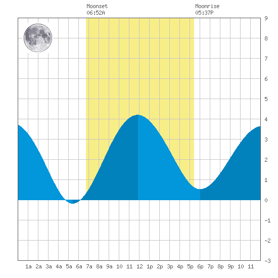Bluff Plantation tide chart for Tuesday, November 8, 2022