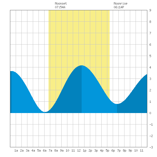 Bluff Plantation tide chart for Wednesday, November 9, 2022