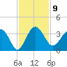 Bluff Plantation tide chart for Wednesday, November 9, 2022