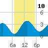 Bluff Plantation tide chart for Saturday, December 10, 2022
