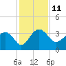 Bluff Plantation tide chart for Sunday, December 11, 2022