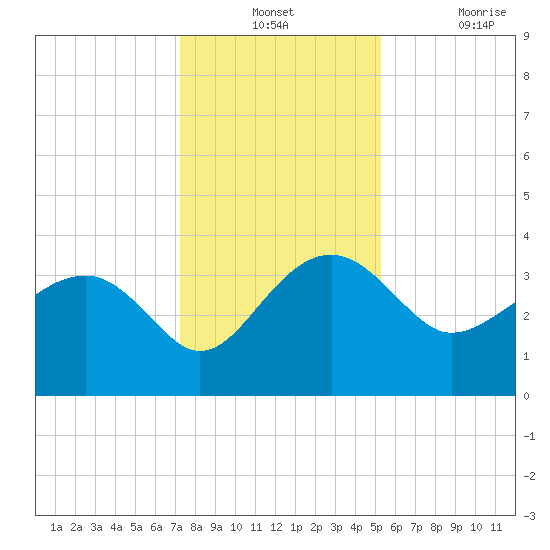Bluff Plantation tide chart for Monday, December 12, 2022