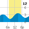 Bluff Plantation tide chart for Monday, December 12, 2022