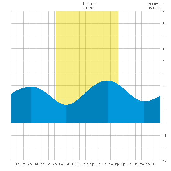 Bluff Plantation tide chart for Tuesday, December 13, 2022