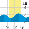 Bluff Plantation tide chart for Tuesday, December 13, 2022