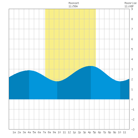 Bluff Plantation tide chart for Wednesday, December 14, 2022