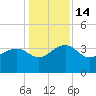 Bluff Plantation tide chart for Wednesday, December 14, 2022