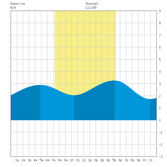 Bluff Plantation tide chart for Thursday, December 15, 2022