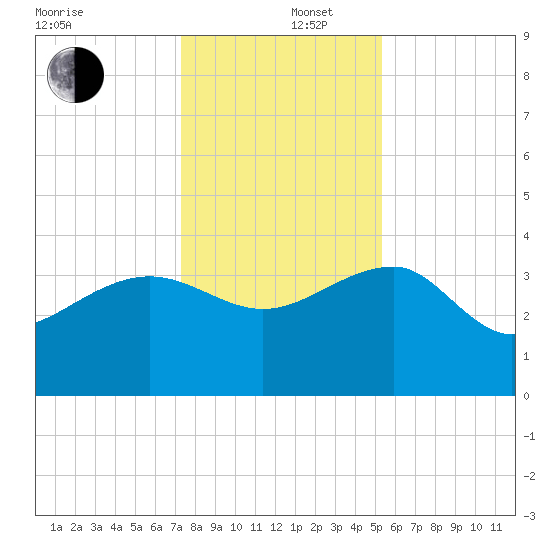 Bluff Plantation tide chart for Friday, December 16, 2022
