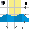 Bluff Plantation tide chart for Friday, December 16, 2022