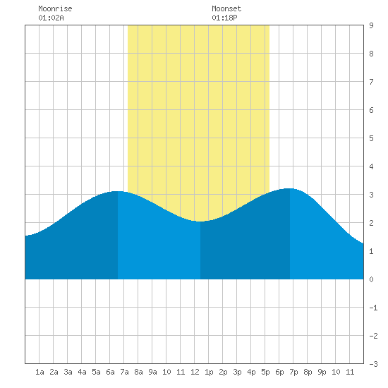 Bluff Plantation tide chart for Saturday, December 17, 2022