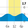Bluff Plantation tide chart for Saturday, December 17, 2022