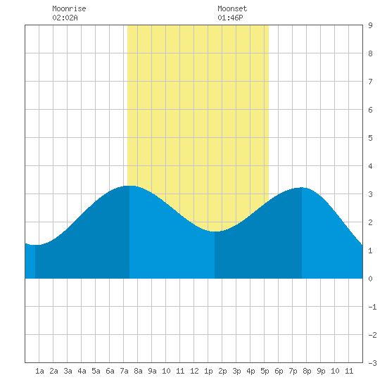 Bluff Plantation tide chart for Sunday, December 18, 2022